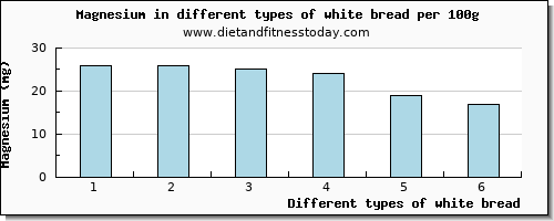 white bread magnesium per 100g